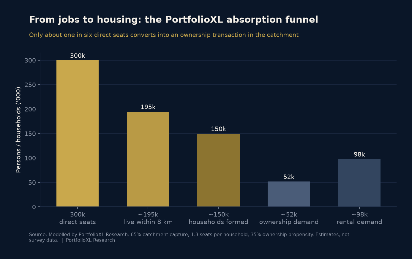 Absorption funnel showing 300,000 direct seats reducing to 195,000 catchment residents, 150,000 households, 52,000 ownership transactions and 98,000 rental households