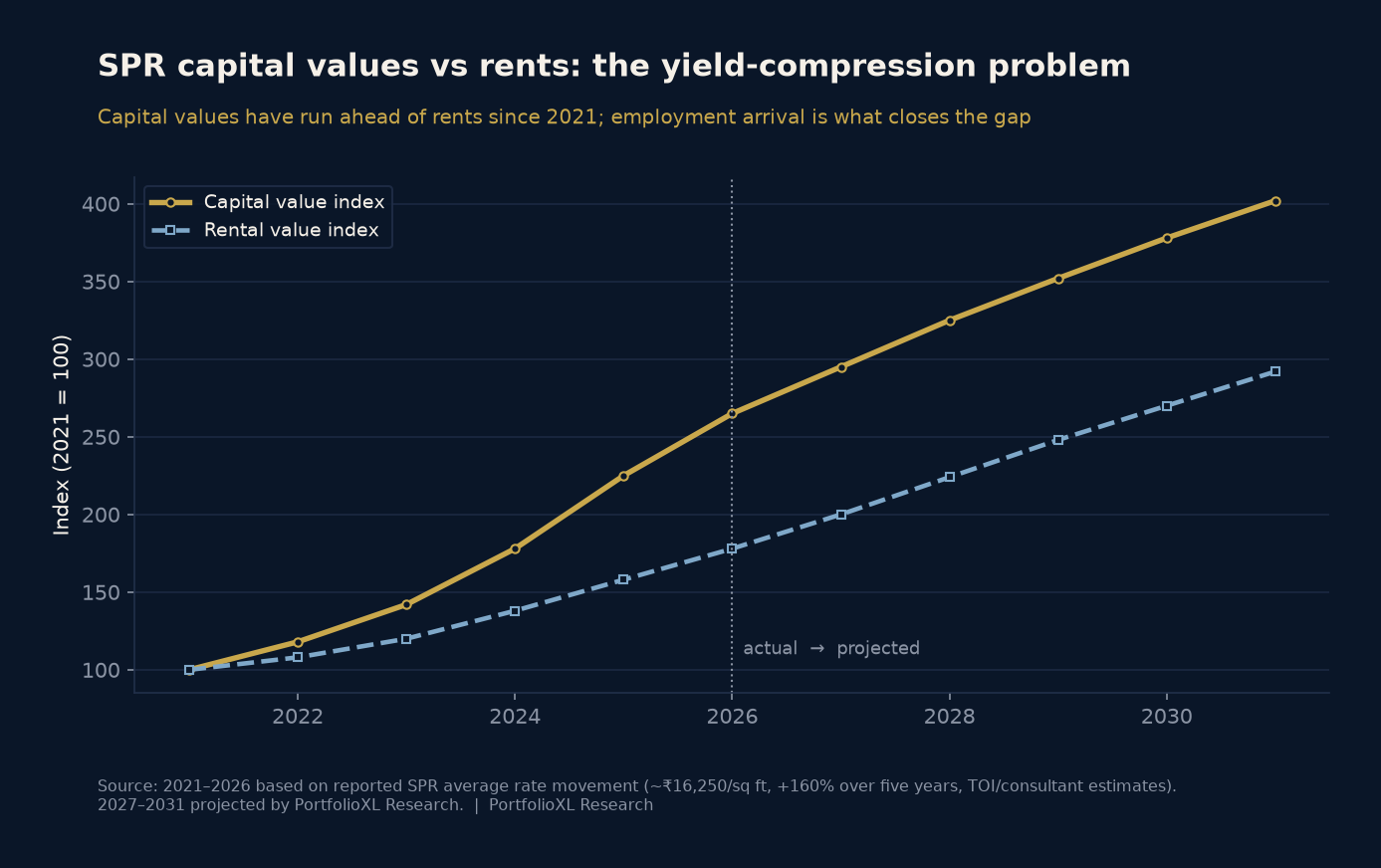 Index chart comparing SPR capital values and rental values from 2021 to 2031, showing capital values growing far faster than rents