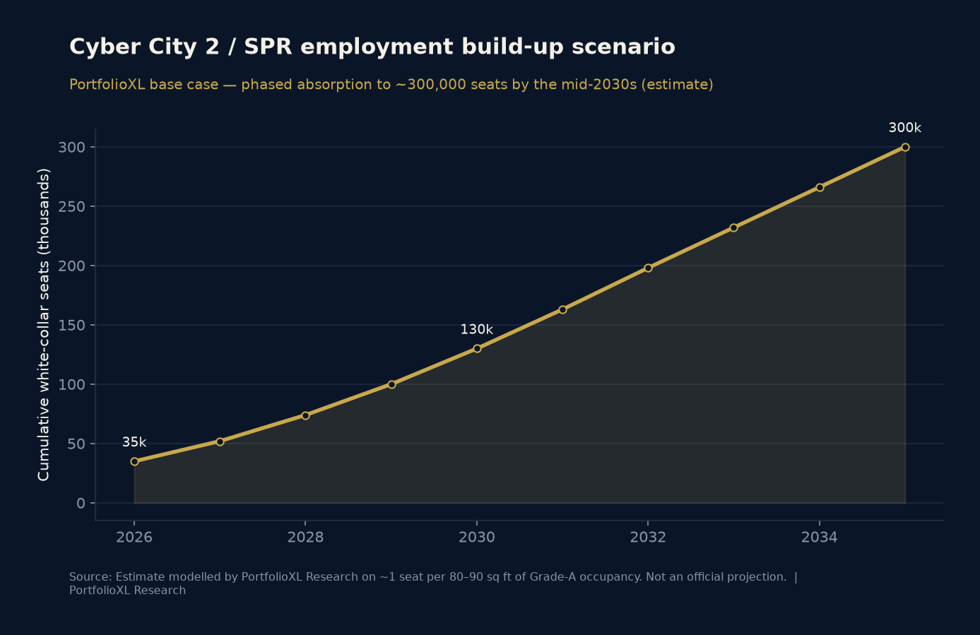 Cumulative white-collar employment build-up scenario for the Cyber City 2 and Southern Peripheral Road belt in Gurugram, rising from 35,000 seats in 2026 to 300,000 by 2035