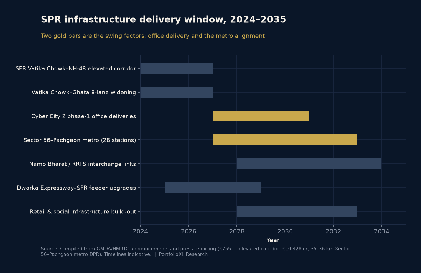 Gantt-style timeline of SPR infrastructure delivery from 2024 to 2035 covering the elevated corridor, road widening, Cyber City 2 office deliveries, the Sector 56–Pachgaon metro, RRTS interchanges and social infrastructure