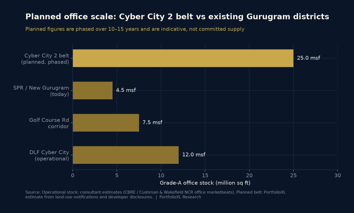 Comparison of planned Grade-A office stock in the Cyber City 2 belt at 25 million sq ft against DLF Cyber City at 12 million, Golf Course Road at 7.5 million and current SPR at 4.5 million sq ft