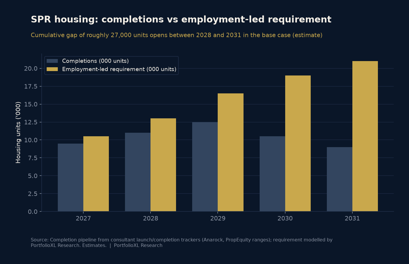 Bar chart comparing annual SPR housing completions against employment-led housing requirement from 2027 to 2031, showing a widening deficit