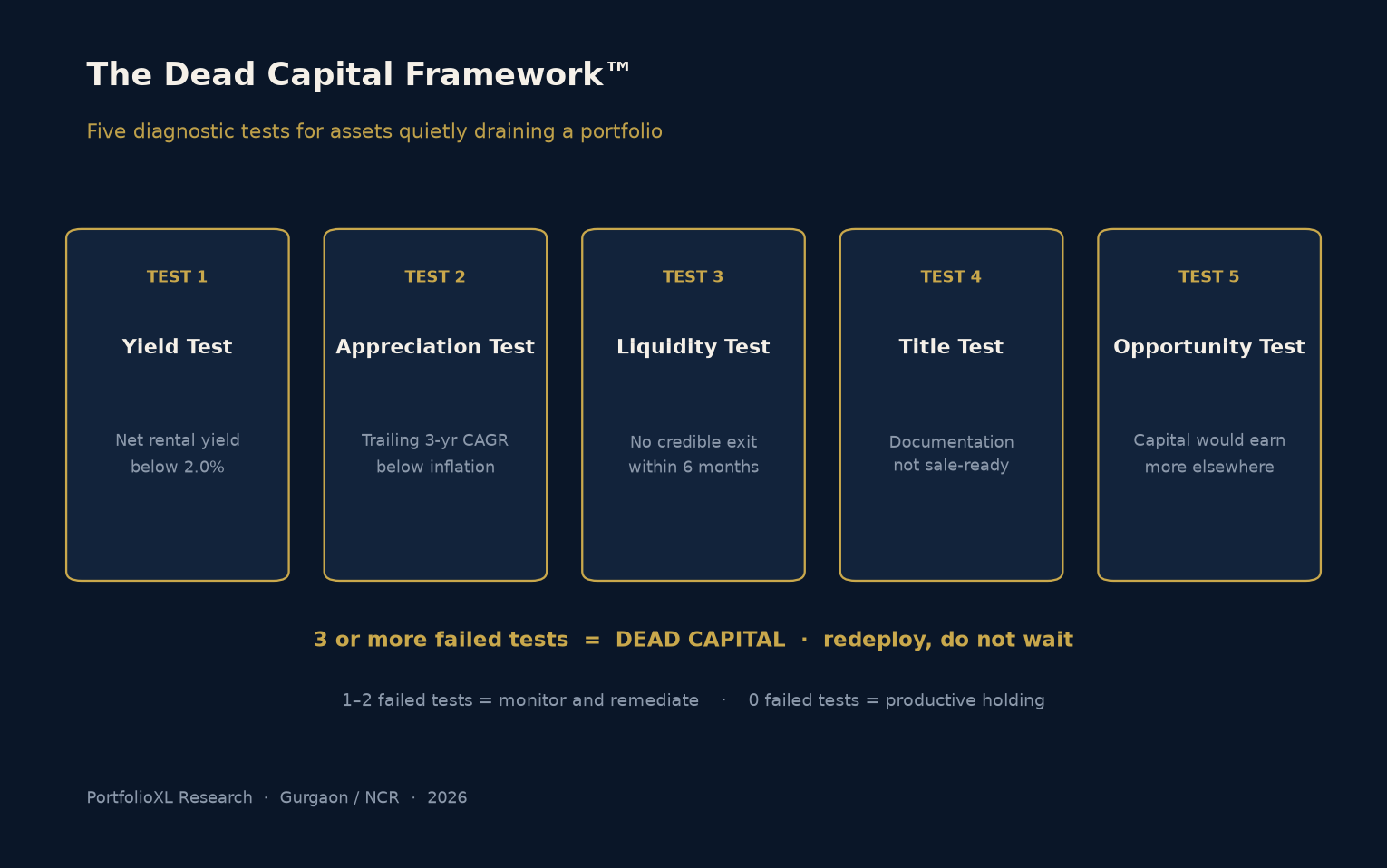 Diagram of five diagnostic test cards — yield test below two percent net rental yield, appreciation test below inflation, liquidity test with no exit within six months, title test for documentation not sale-ready, and opportunity test for capital that would earn more elsewhere — with a note that three or more failed tests classify the asset as dead capital
