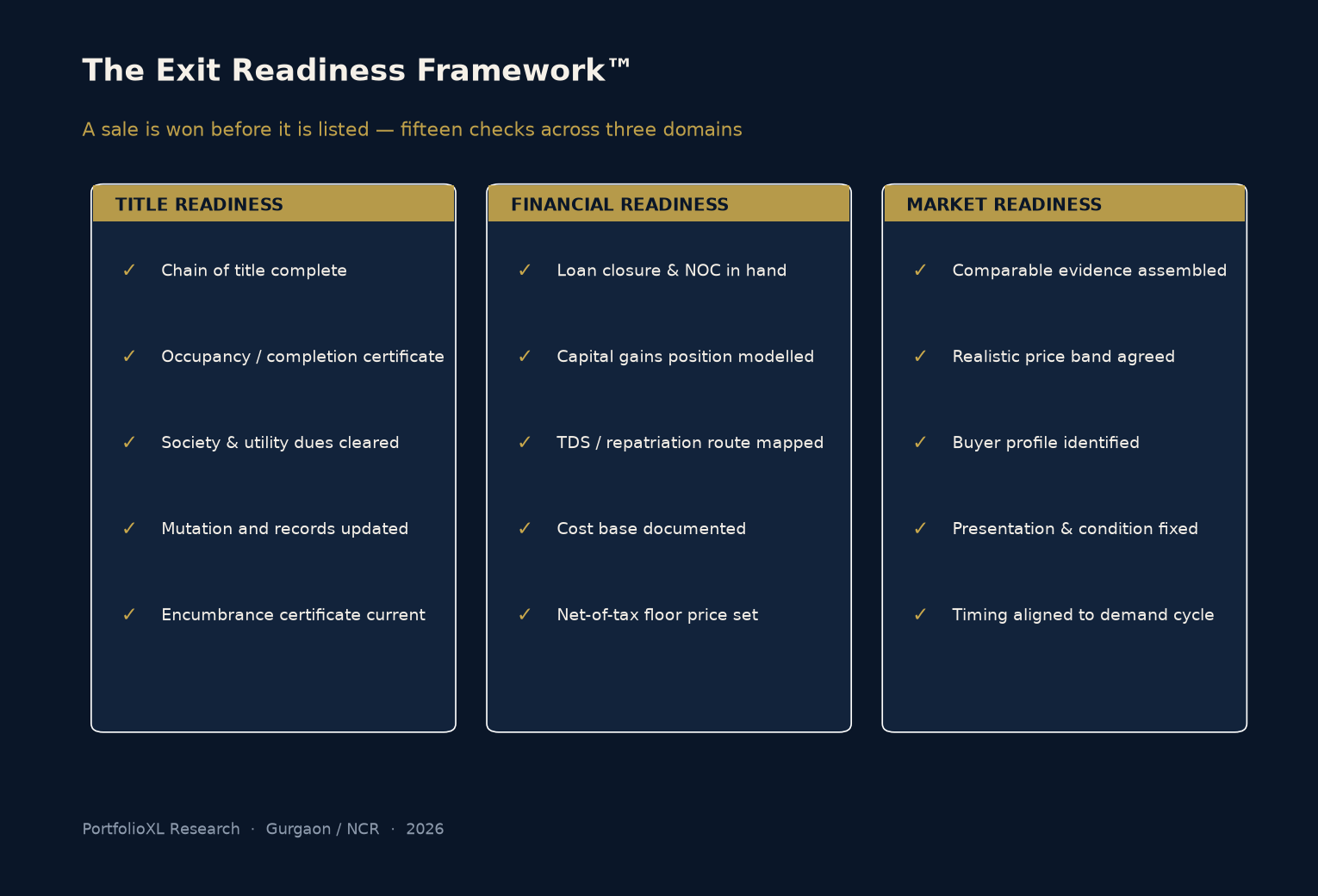 Three-column checklist diagram covering title readiness including chain of title, occupancy certificate, dues clearance, mutation and encumbrance certificate; financial readiness including loan closure, capital gains modelling, TDS and repatriation route, cost base and net-of-tax floor price; and market readiness including comparable evidence, price band, buyer profile, property presentation and demand-cycle timing