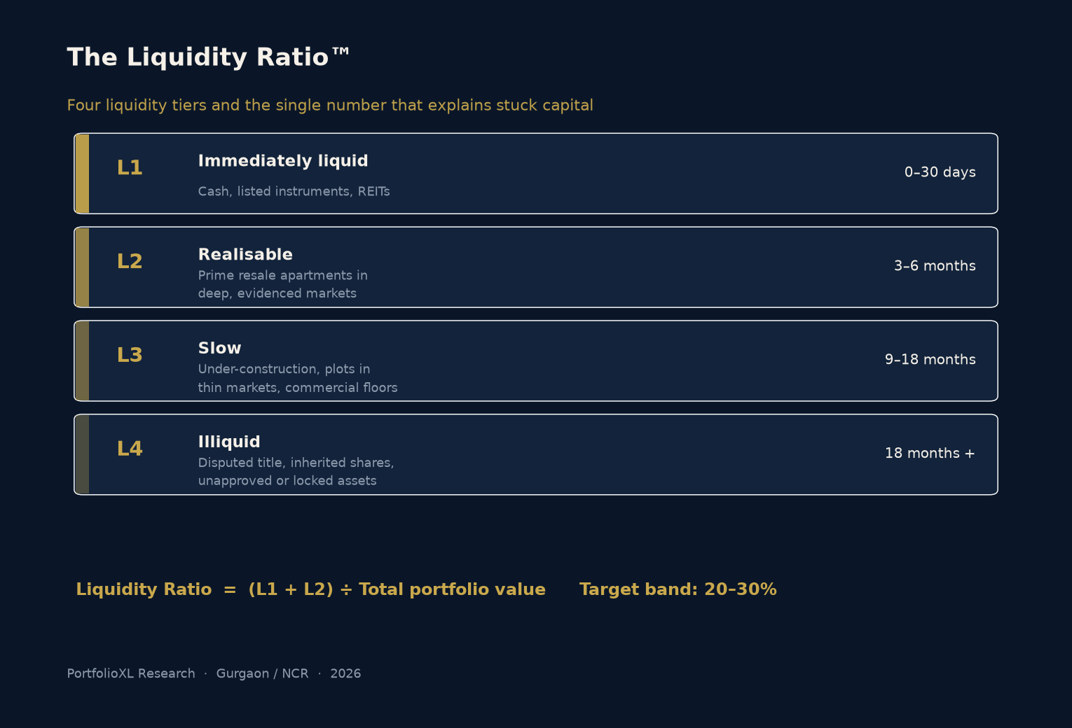 Four stacked liquidity tiers: L1 immediately liquid cash and REITs realisable in nought to thirty days, L2 realisable prime resale apartments in three to six months, L3 slow under-construction and thin-market plots in nine to eighteen months, and L4 illiquid disputed or locked assets beyond eighteen months, with the formula liquidity ratio equals L1 plus L2 divided by total portfolio value and a target band of twenty to thirty percent