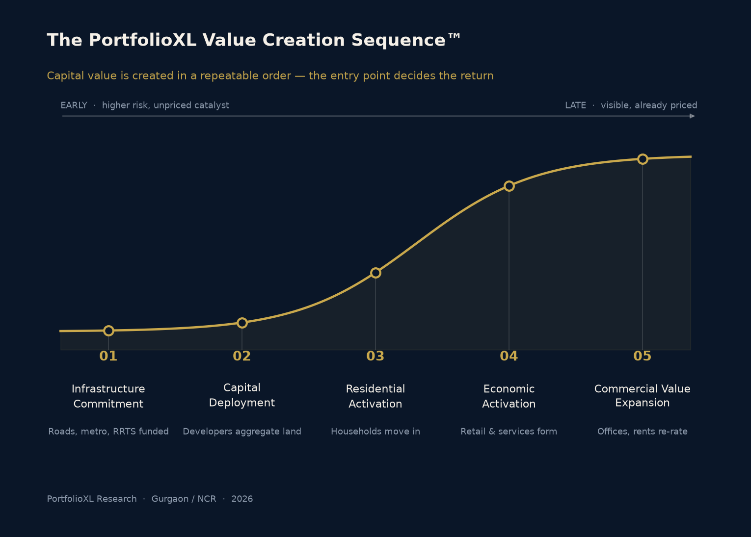 Five-stage sequence diagram on a navy background with a rising gold S-curve: stage 01 infrastructure commitment, 02 capital deployment, 03 residential activation, 04 economic activation and 05 commercial value expansion, moving from early and unpriced on the left to late and already priced on the right