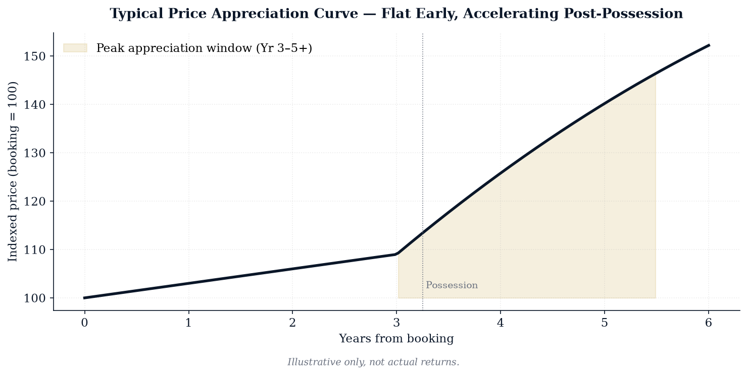 Typical price appreciation curve