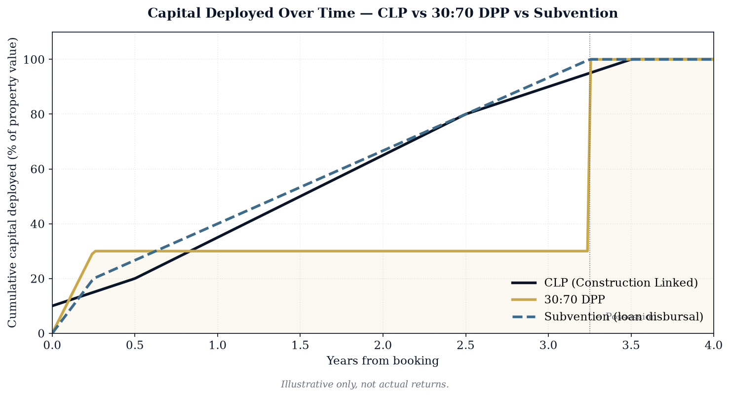 Capital deployed over time — CLP vs 30:70 DPP vs Subvention