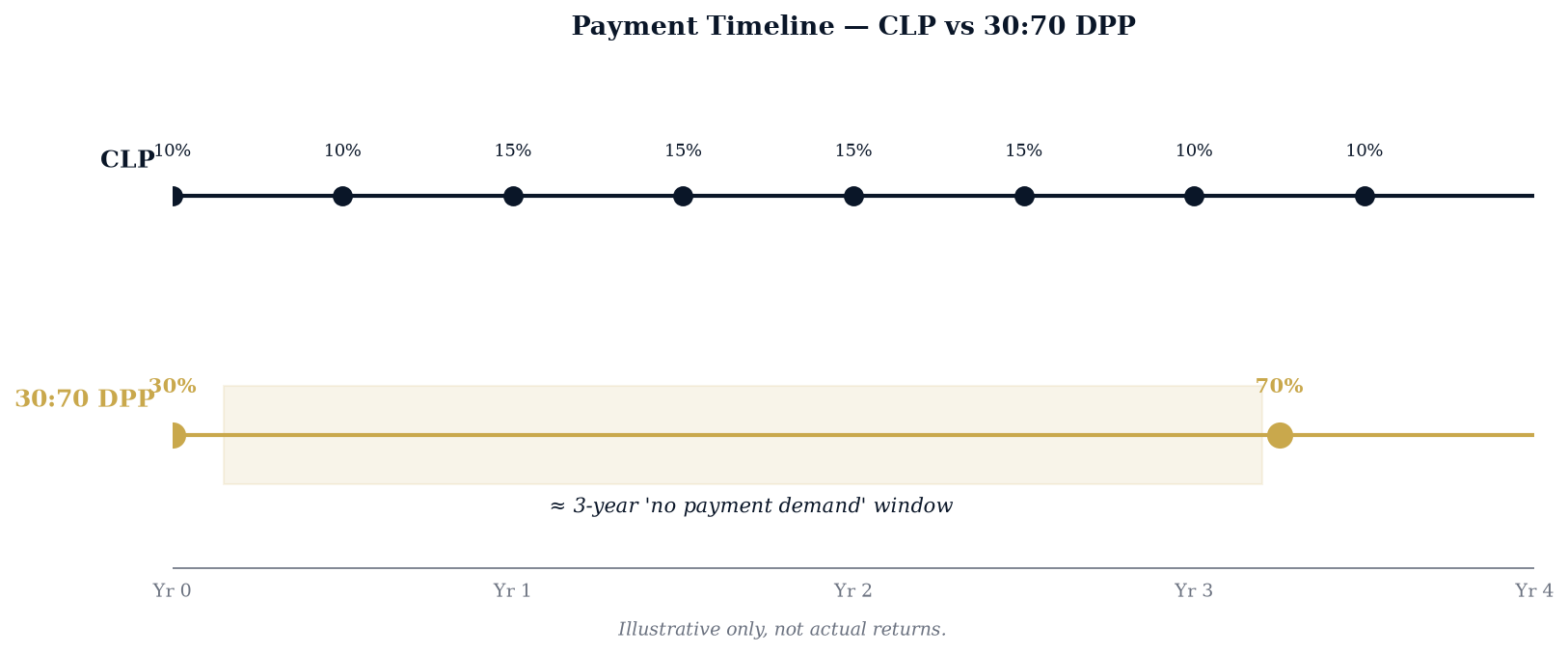 Payment timeline — CLP vs 30:70 DPP