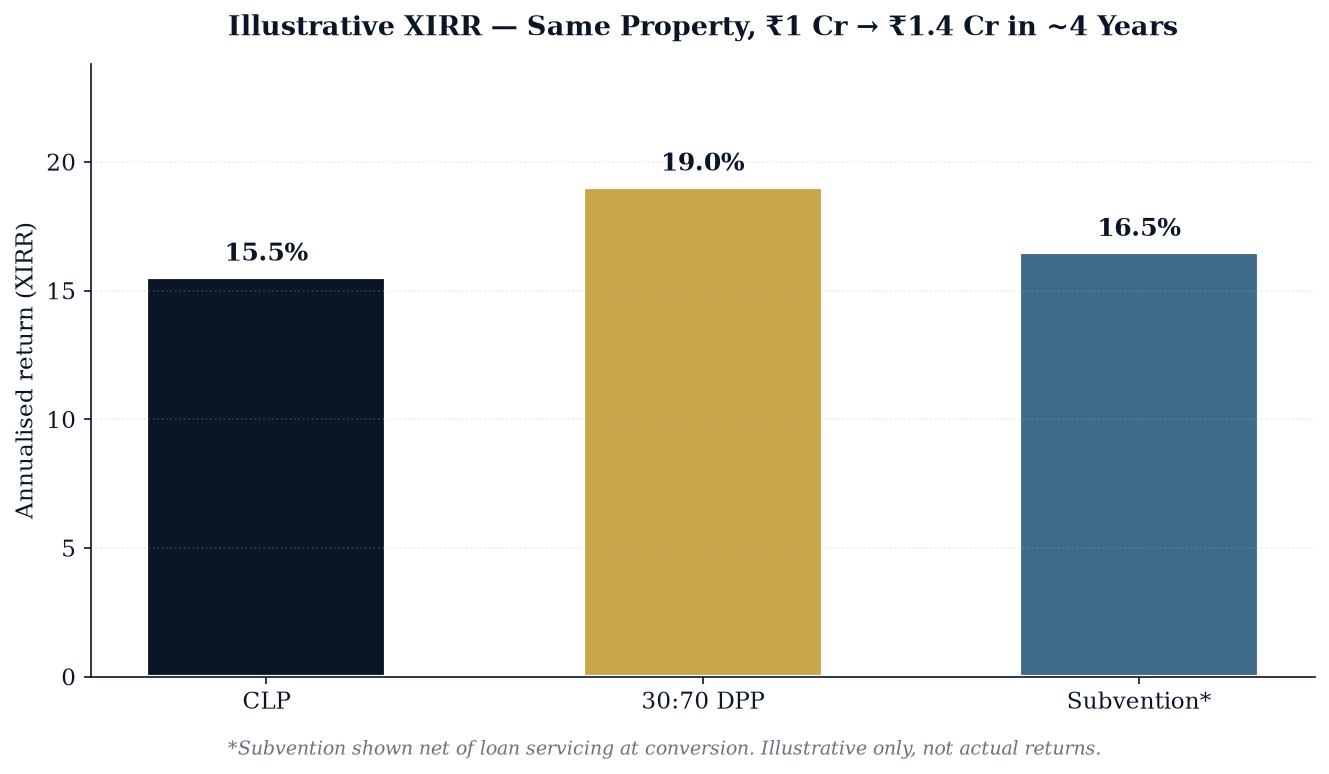 Illustrative XIRR — CLP vs 30:70 DPP vs Subvention